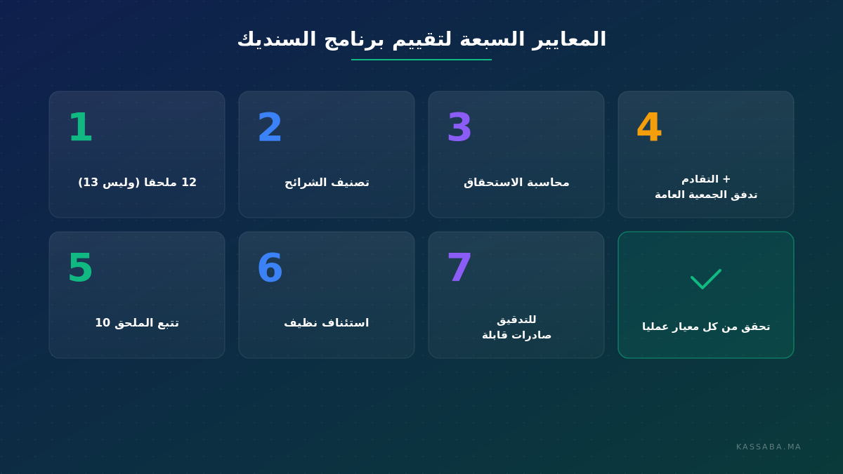 المعايير السبعة لتقييم برنامج السنديك بالمغرب، معروضة على شكل بطاقات مرقمة مع فصولها القانونية المرجعية