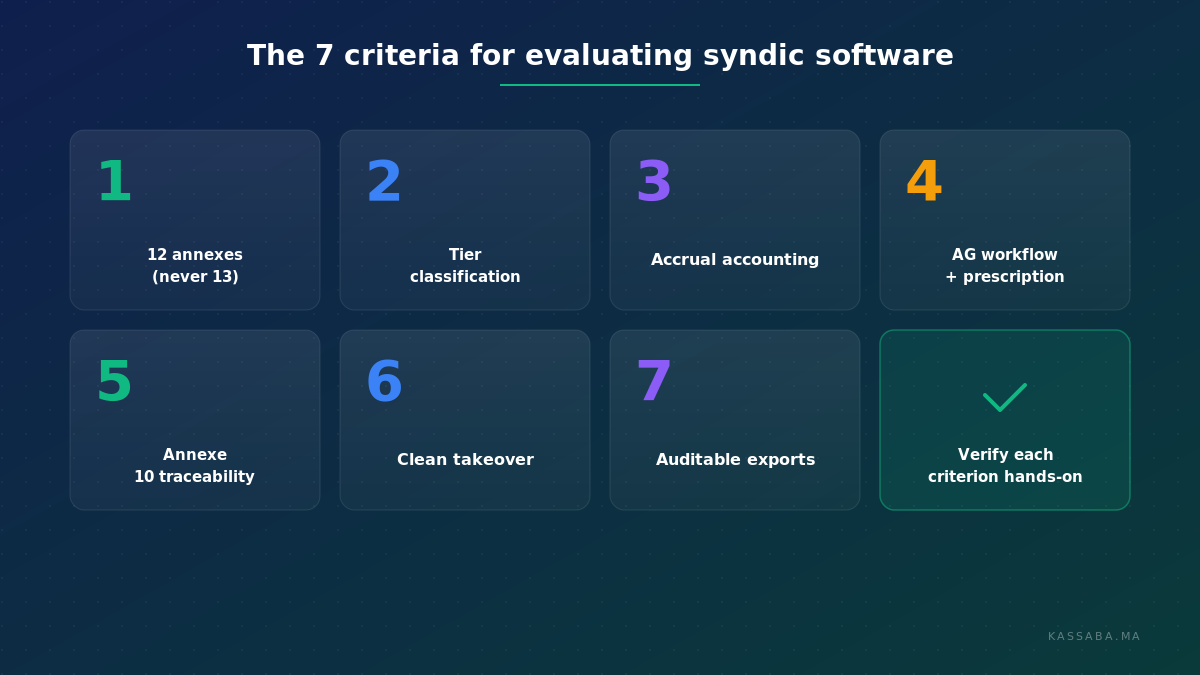 The 7 criteria for evaluating syndic software in Morocco, displayed as numbered cards with their legal anchor articles