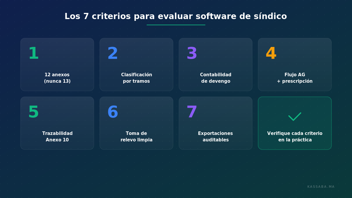 Los 7 criterios para evaluar software de síndico en Marruecos, en tarjetas numeradas con sus artículos legales de anclaje