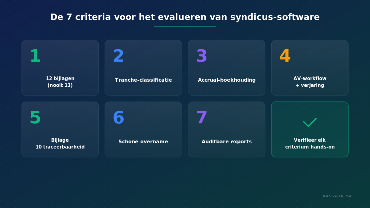 De 7 criteria voor het evalueren van syndicus-software in Marokko, op genummerde kaarten met hun juridische ankerartikels