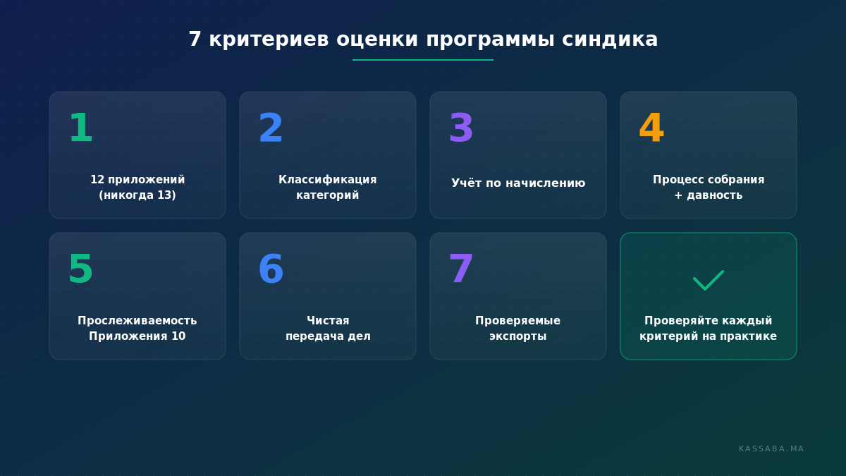 7 критериев оценки программы синдика в Марокко, в виде пронумерованных карточек с правовыми привязками
