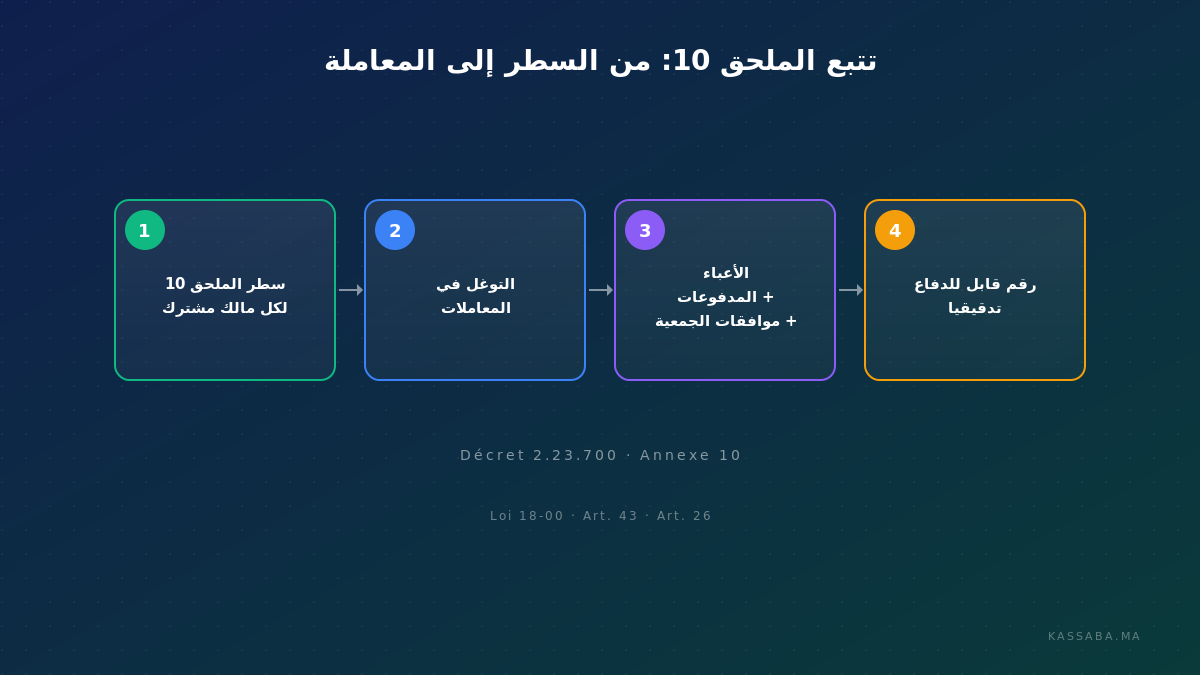 مخطط تدفق يُظهر كيف يعود كل رقم في الملحق 10 من المعاملة عبر القيد المحاسبي إلى الدفاع في التدقيق