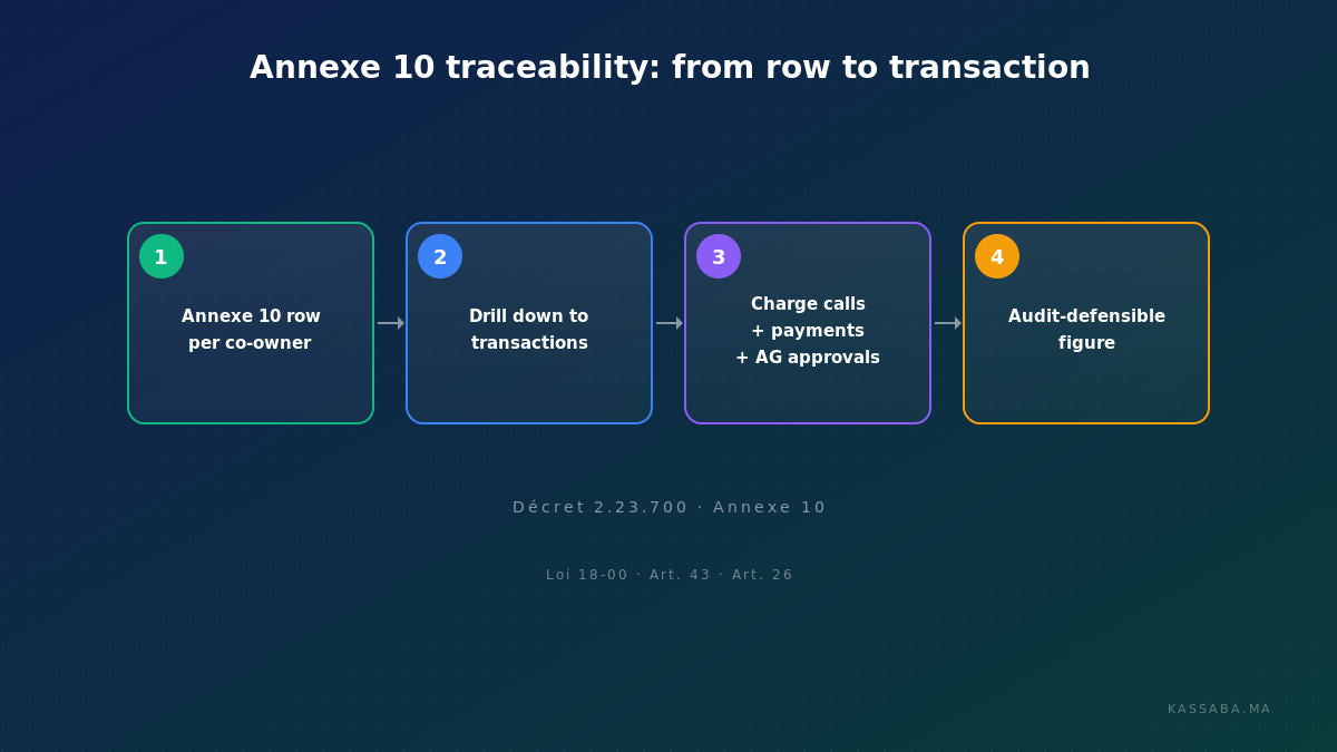 Flow diagram showing how each Annexe 10 figure traces back from transaction through ledger entry to audit defense