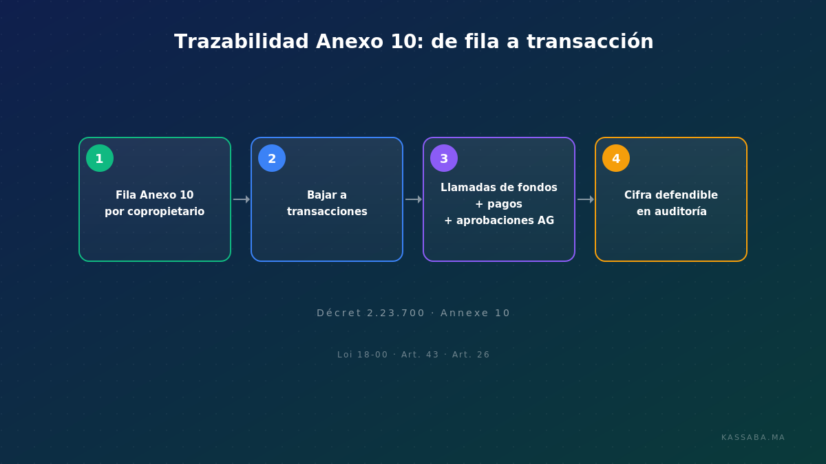 Diagrama de flujo mostrando cómo cada cifra del Anexo 10 se rastrea desde la transacción a través del asiento contable hasta la defensa en auditoría