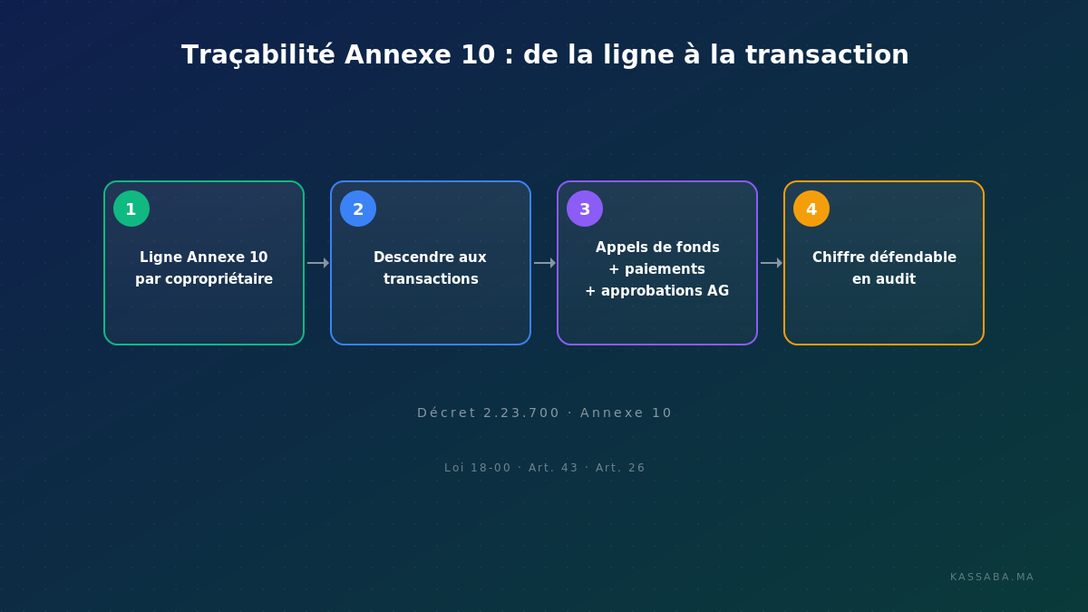 Schéma de flux montrant comment chaque figure de l'Annexe 10 se trace depuis la transaction jusqu'à la défense en audit