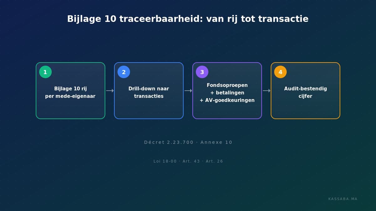 Stroomdiagram dat toont hoe elk cijfer van Bijlage 10 terugleidt van transactie via grootboekboeking naar audit-verdediging