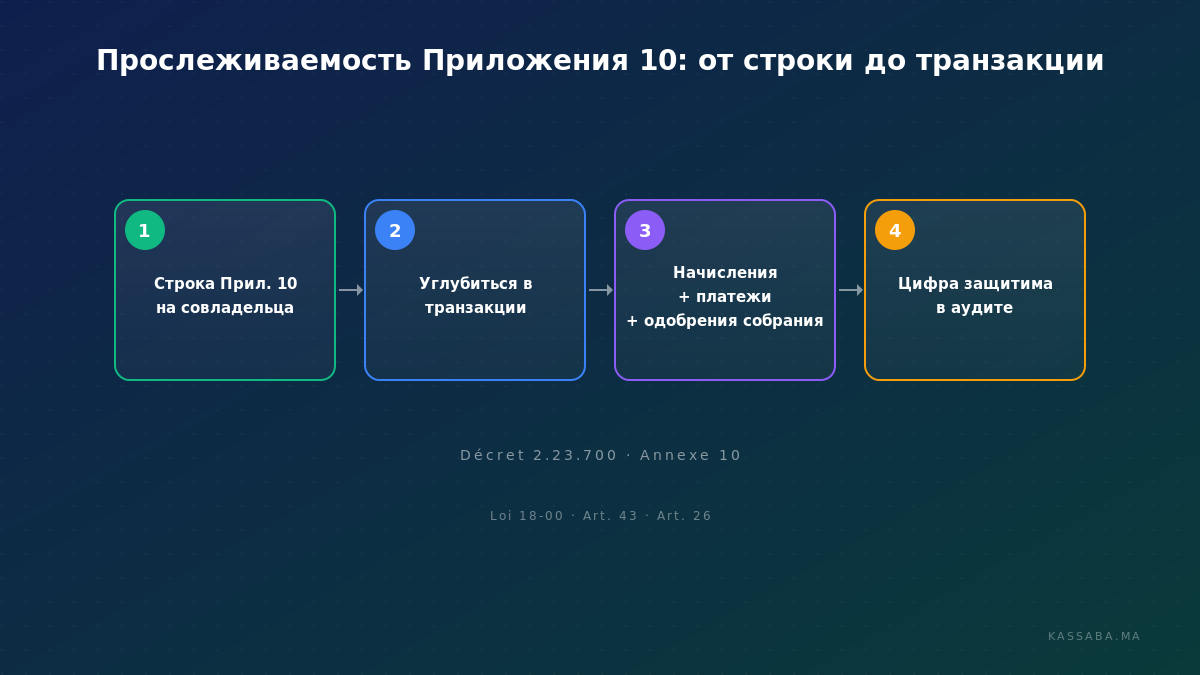 Диаграмма потока, показывающая, как каждая цифра Приложения 10 прослеживается от транзакции через бухгалтерскую запись до защиты в аудите