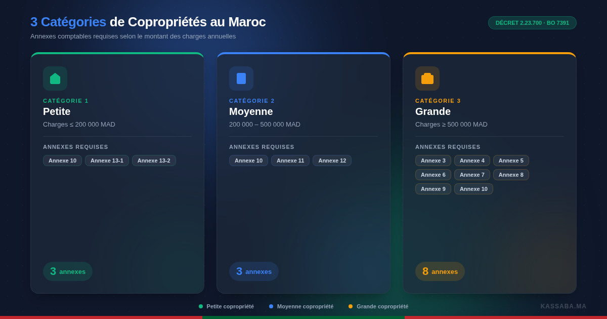 Las 3 categorías de copropiedades en Marruecos según el Decreto 2.23.700: pequeña, mediana y grande