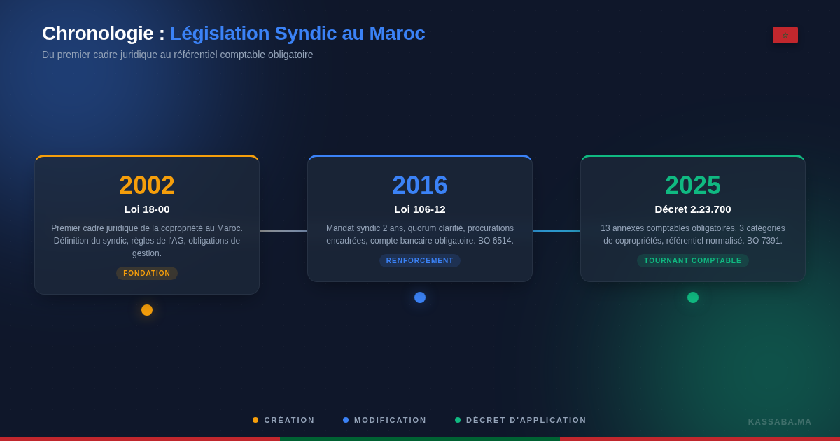Cronología de la legislación del síndico en Marruecos: Ley 18-00 (2002), Ley 106-12 (2016), Decreto 2.23.700 (2025)