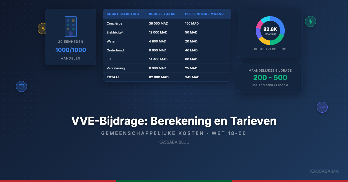 Berekeningstabel van syndicus bijdragen met budgetverdeling per categorie