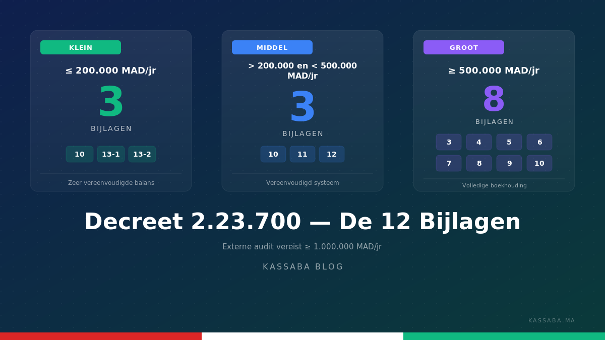 De 12 wettelijke bijlagen van Décret 2.23.700, gegroepeerd per tranche (Klein, Middel, Groot)