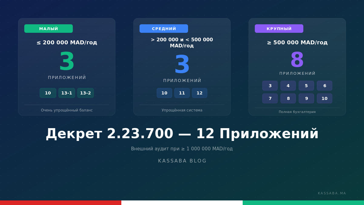 12 нормативных приложений Décret 2.23.700, сгруппированных по категориям (Малая, Средняя, Большая)