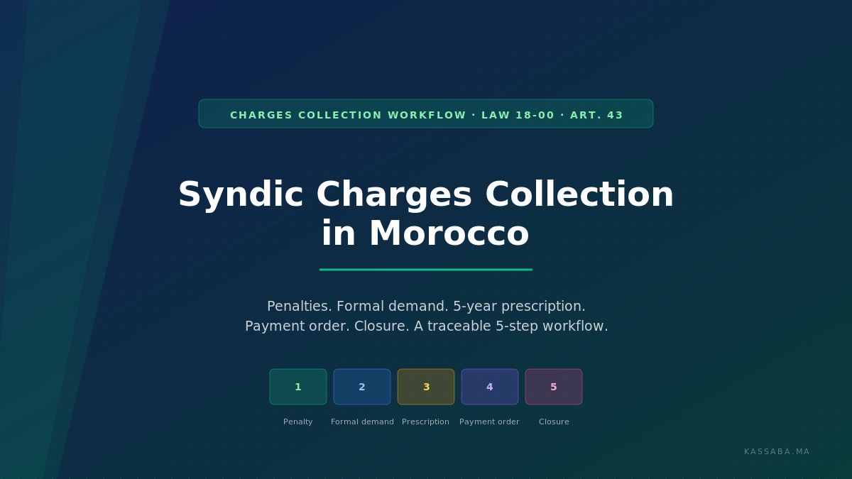 Syndic charges collection in Morocco: pipeline of penalties, formal demand, prescription, payment order