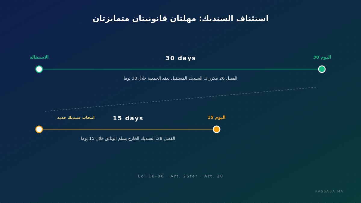 جدول زمني بمسارَين يُظهر الفصل 26 مكرر 3 (مهلة 30 يوماً لعقد الجمعية العامة) والفصل 28 (مهلة 15 يوماً لتسليم الوثائق)