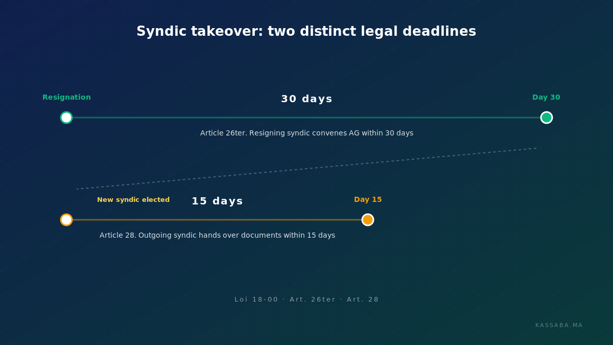 Two-track timeline showing Article 26ter (30-day deadline to convene AG) and Article 28 (15-day deadline to hand over documents)