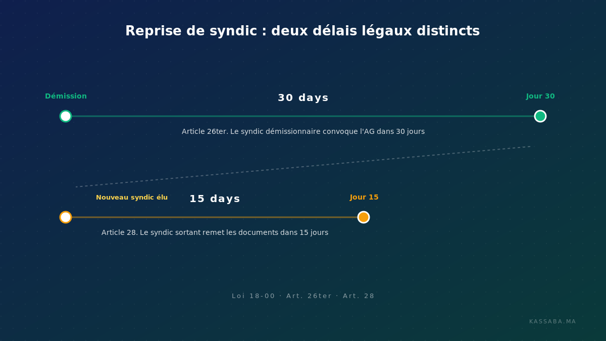 Chronologie à deux pistes montrant l'Article 26ter (délai de 30 jours pour convoquer l'AG) et l'Article 28 (délai de 15 jours pour remettre les documents)
