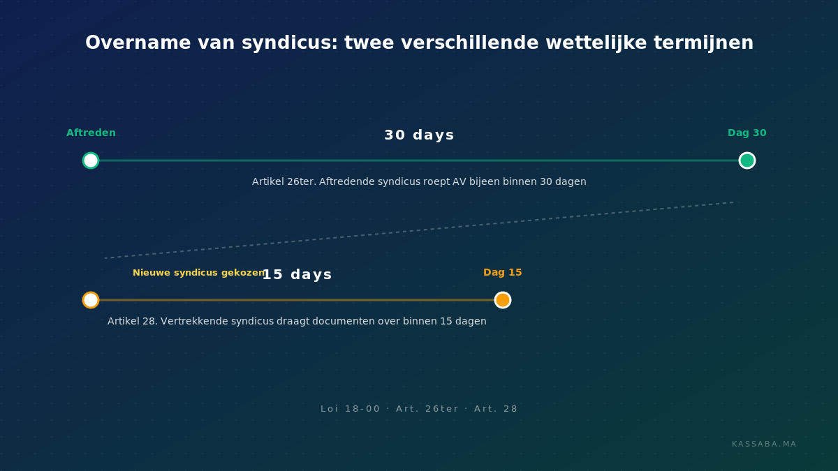 Tijdlijn met twee sporen voor Artikel 26ter (30-dagen-termijn om AV bijeen te roepen) en Artikel 28 (15-dagen-termijn voor documentoverdracht)