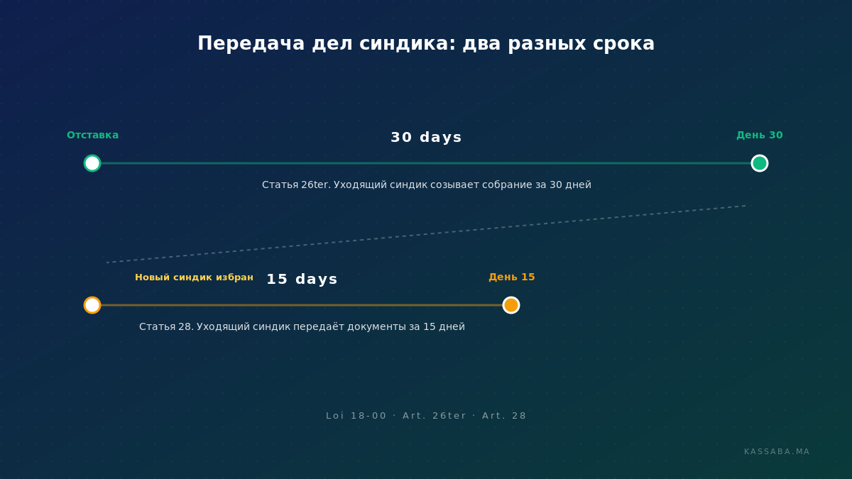 Двухдорожечная временная шкала со статьёй 26ter (срок 30 дней для созыва собрания) и статьёй 28 (срок 15 дней на передачу документов)