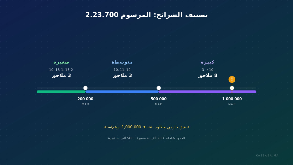 محور تصنيف الشرائح يُظهر حدود 200 ألف و500 ألف و1 مليون درهم مع منطق الشمول وعلامة التدقيق الخارجي