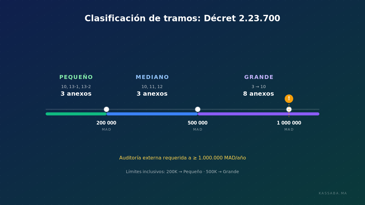 Eje de clasificación de tramos mostrando los límites 200K, 500K y 1M MAD con lógica de inclusión y marcador de auditoría externa