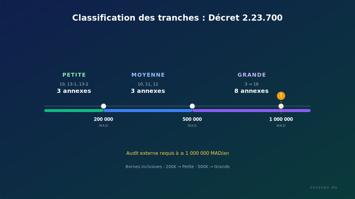 Axe de classification des tranches montrant les bornes 200K, 500K et 1M MAD avec la logique d'inclusion et le marqueur d'audit externe