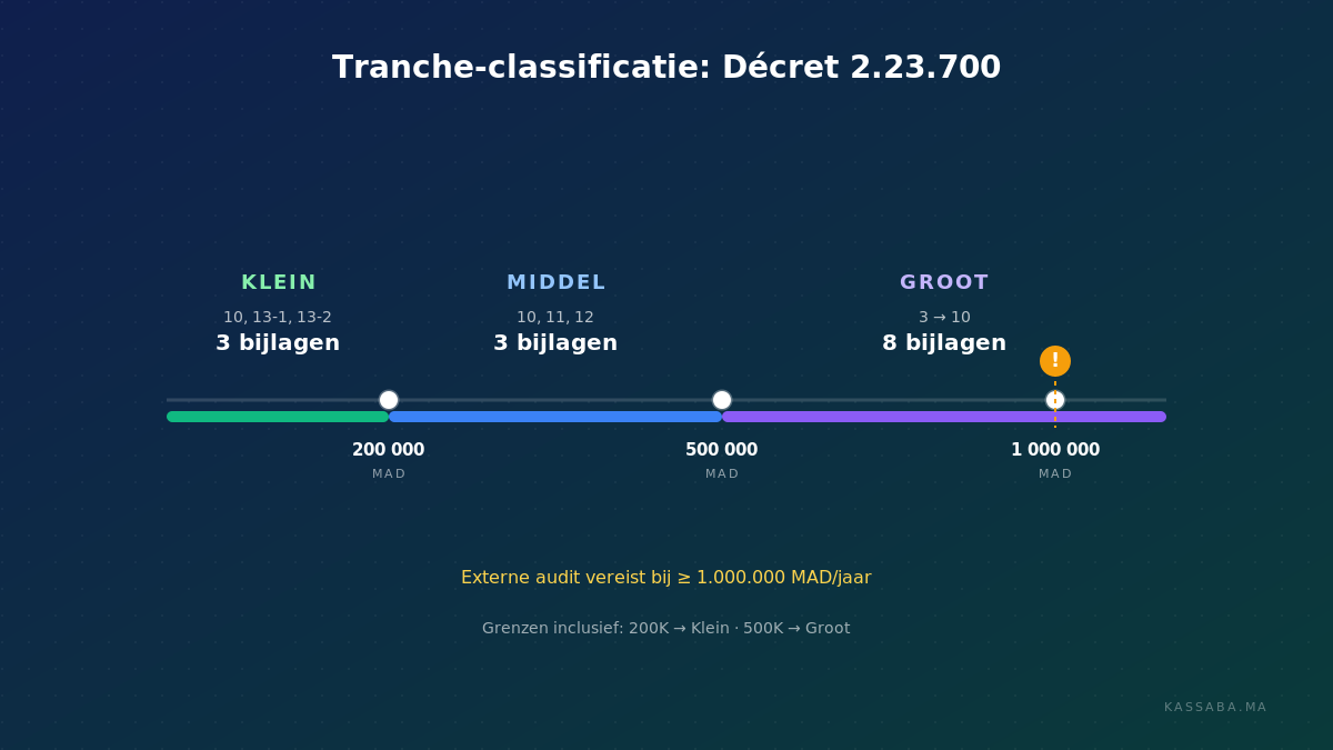Tranche-classificatie-as met de grenzen 200K, 500K en 1M MAD, inclusielogica en externe-auditmarker