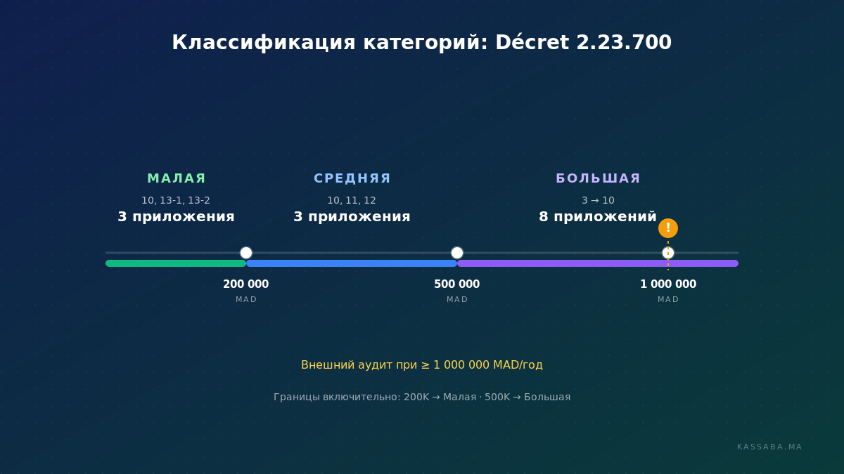 Ось классификации категорий с границами 200K, 500K и 1M MAD, логикой включения и маркером внешнего аудита